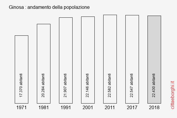 Ginosa andamento della popolazione