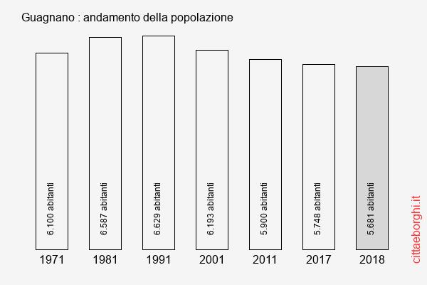 Guagnano andamento della popolazione