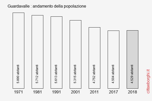 Guardavalle andamento della popolazione