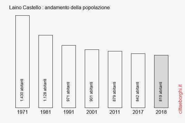 Laino Castello andamento della popolazione