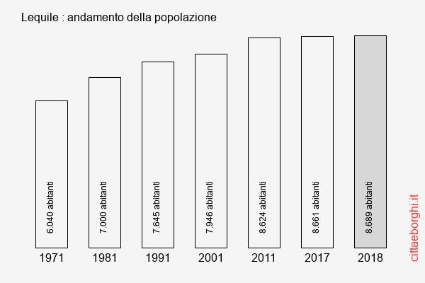 Lequile andamento della popolazione