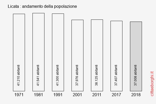 Licata andamento della popolazione