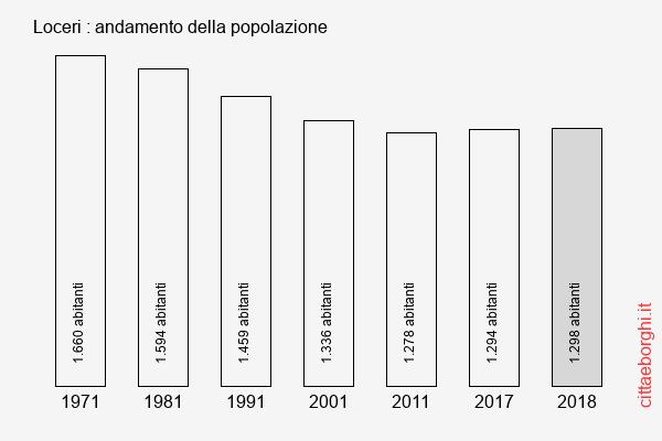 Loceri andamento della popolazione