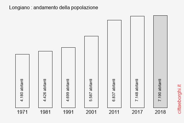 Longiano andamento della popolazione