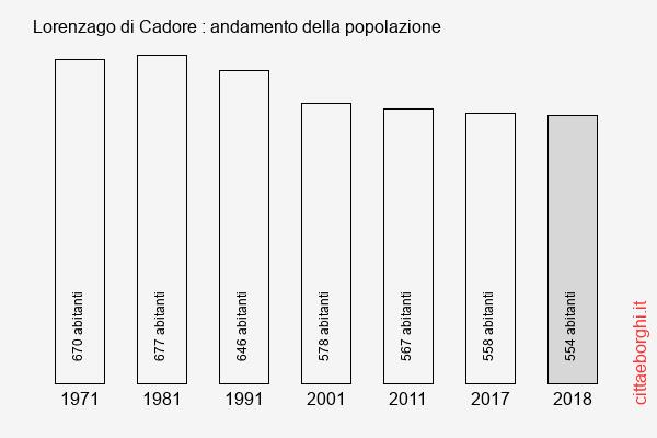 Lorenzago di Cadore andamento della popolazione