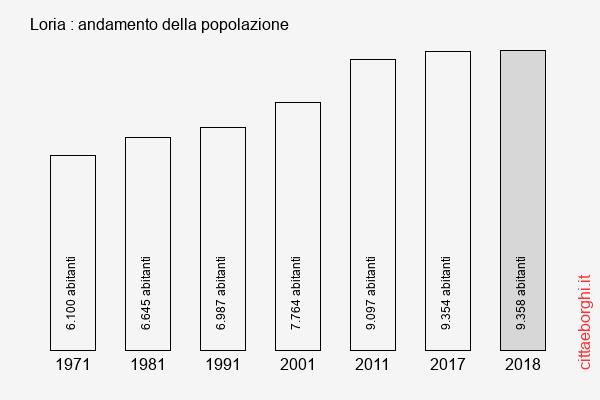 Loria andamento della popolazione