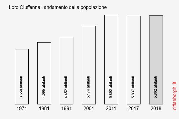 Loro Ciuffenna andamento della popolazione