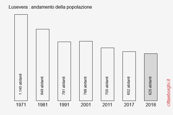 Lusevera andamento della popolazione