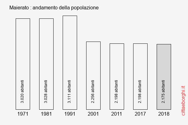 Maierato andamento della popolazione