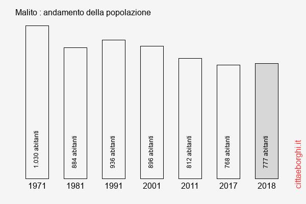 Malito andamento della popolazione