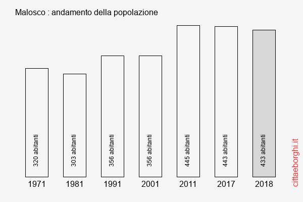 Malosco andamento della popolazione