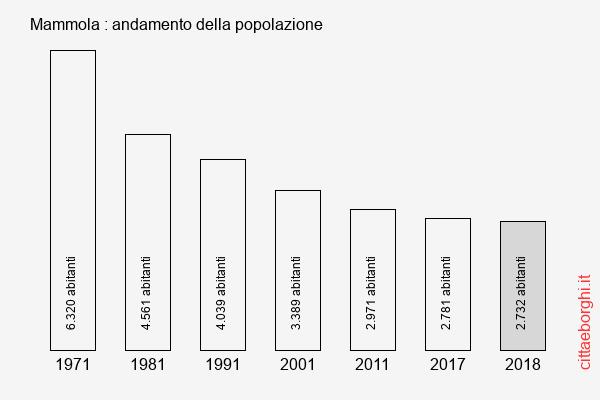 Mammola andamento della popolazione