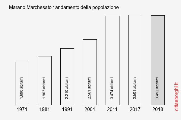 Marano Marchesato andamento della popolazione