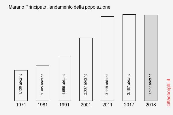 Marano Principato andamento della popolazione