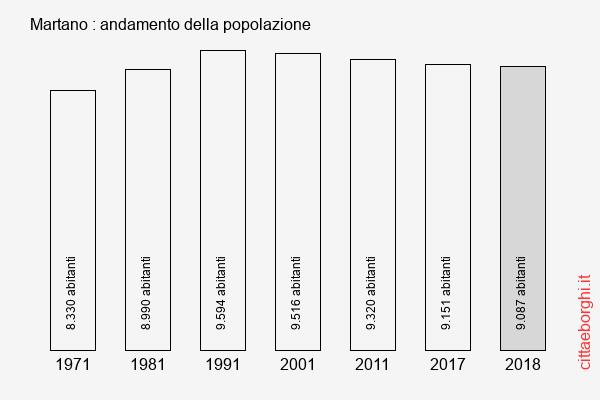 Martano andamento della popolazione