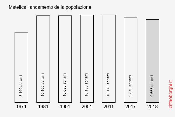 Matelica andamento della popolazione