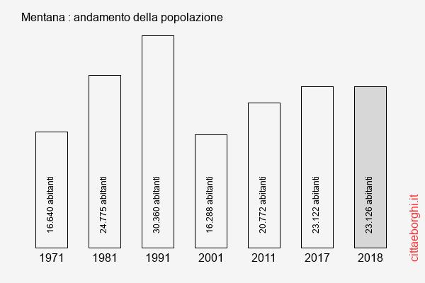 Mentana andamento della popolazione