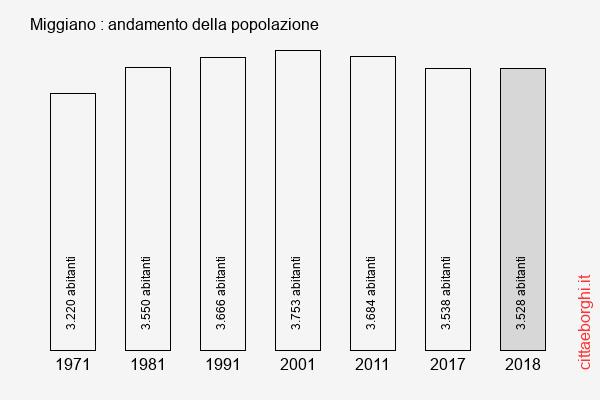 Miggiano andamento della popolazione