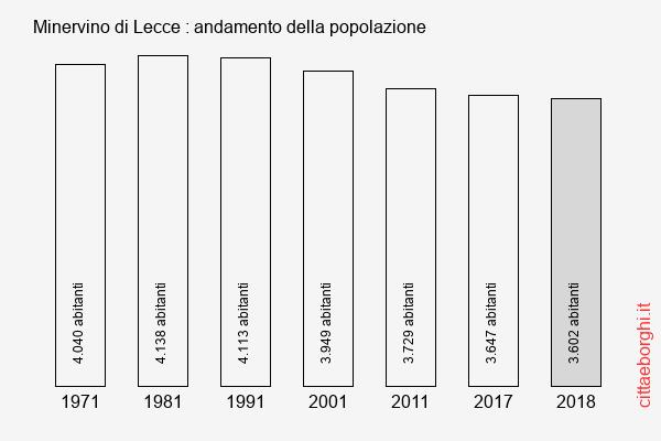 Minervino di Lecce andamento della popolazione