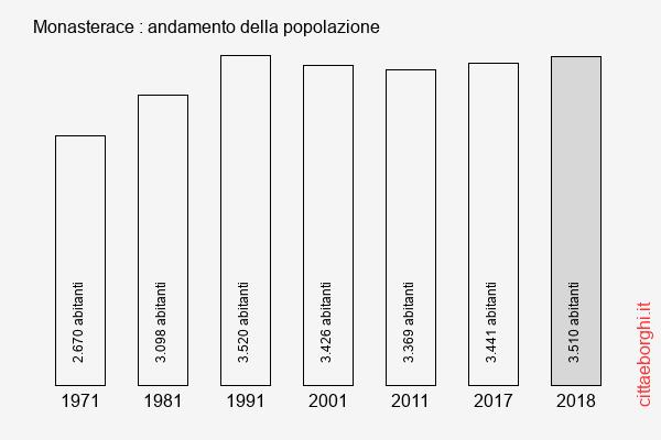 Monasterace andamento della popolazione