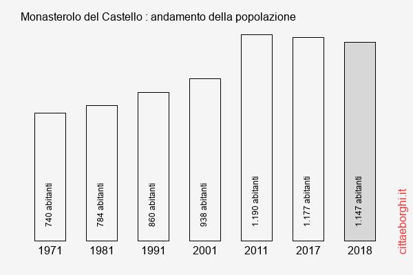 Monasterolo del Castello andamento della popolazione