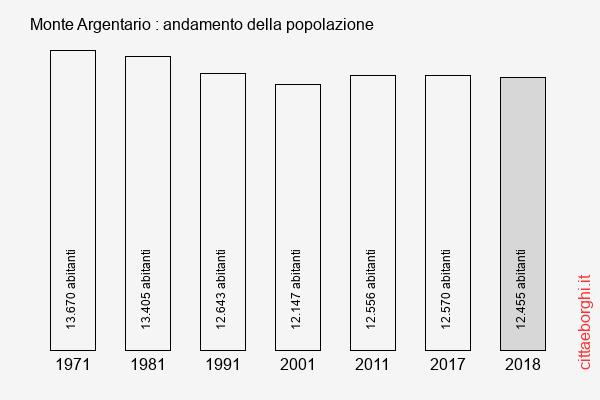 Monte Argentario andamento della popolazione