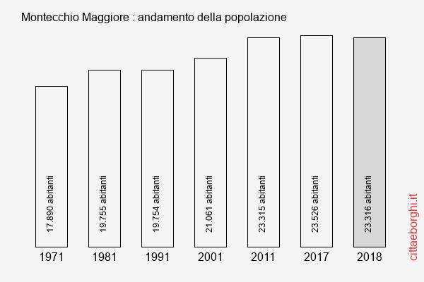 Montecchio Maggiore andamento della popolazione