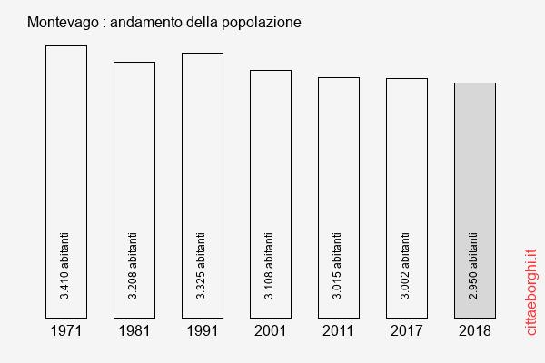 Montevago andamento della popolazione