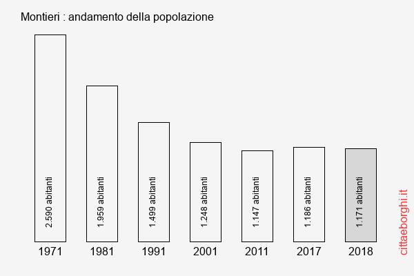 Montieri andamento della popolazione