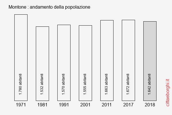 Montone andamento della popolazione