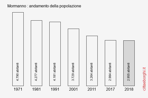 Mormanno andamento della popolazione