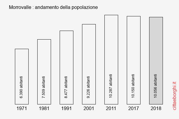 Morrovalle andamento della popolazione