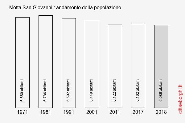 Motta San Giovanni andamento della popolazione