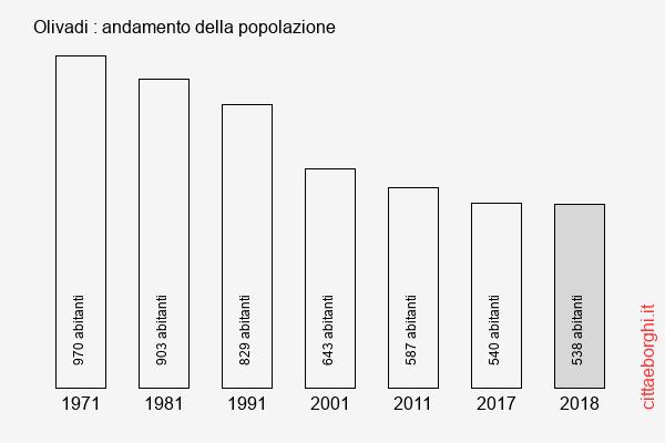 Olivadi andamento della popolazione