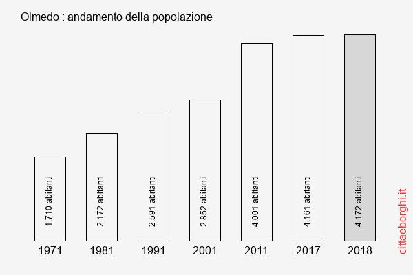 Olmedo andamento della popolazione