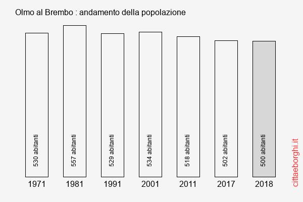 Olmo al Brembo andamento della popolazione