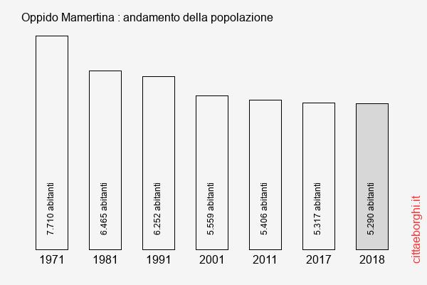 Oppido Mamertina andamento della popolazione