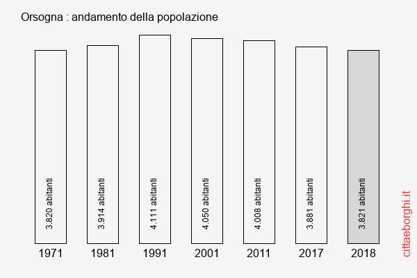 Orsogna andamento della popolazione