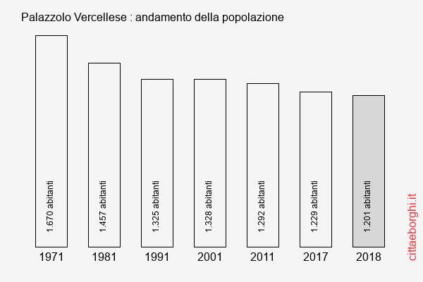 Palazzolo Vercellese andamento della popolazione