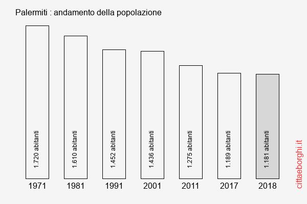 Palermiti andamento della popolazione