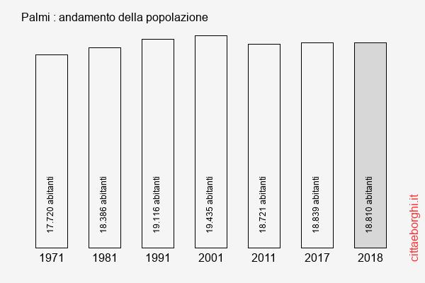 Palmi andamento della popolazione