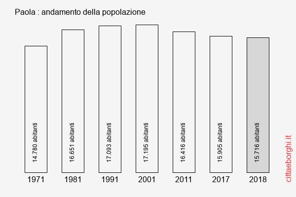 Paola andamento della popolazione