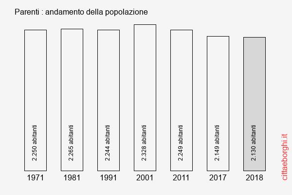 Parenti andamento della popolazione