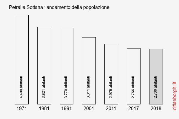 Petralia Sottana andamento della popolazione