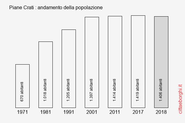 Piane Crati andamento della popolazione