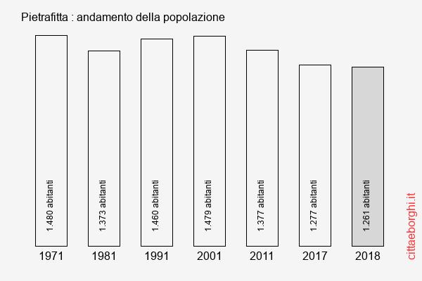 Pietrafitta andamento della popolazione