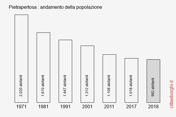 Pietrapertosa andamento della popolazione