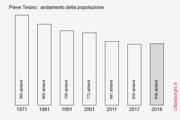 Pieve Tesino andamento della popolazione