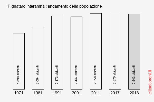 Pignataro Interamna andamento della popolazione