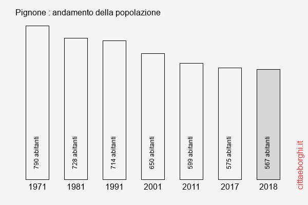 Pignone andamento della popolazione